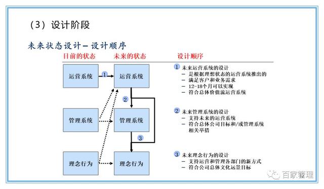 精益運營項目實施流程（PPT-90頁）