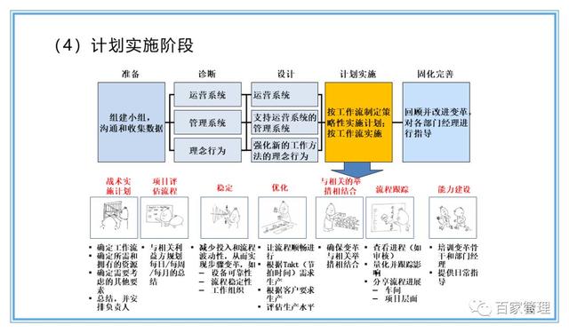 精益運營項目實施流程（PPT-90頁）