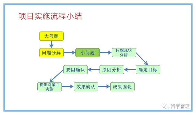 精益運營項目實施流程（PPT-90頁）