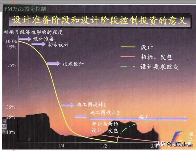 房地產項目工程管理流程及成本管理體系（72頁）（房地產項目工程管理全流程）