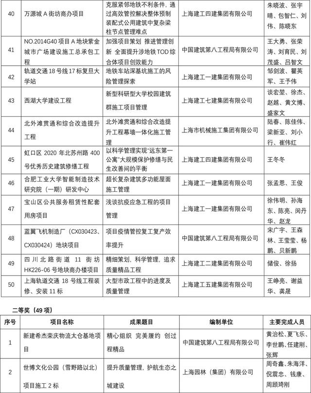 2022年上海市建設(shè)工程優(yōu)秀項(xiàng)目管理成果名單！50個(gè)項(xiàng)目獲一等獎(jiǎng)（上海市建筑工程優(yōu)秀項(xiàng)目獎(jiǎng)）