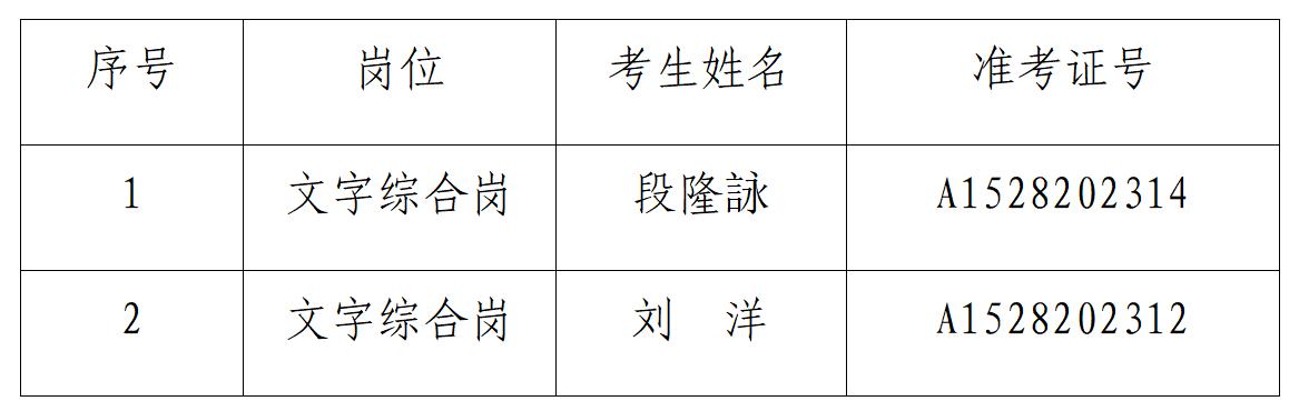 關于中共巴彥淖爾市委員會政策研究室競爭性比選工作人員擬錄用人員進行公示的公告