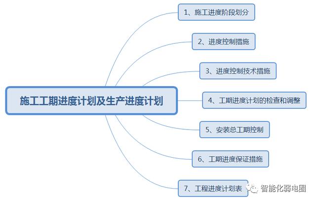 怎么才能管理好弱電項目工程現(xiàn)場？這篇文章告訴你，值得收藏學習