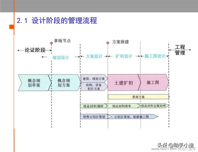 房地產項目工程管理流程及成本管理體系（72頁）（房地產項目工程管理全流程）