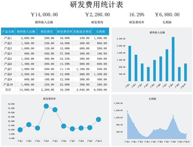 千萬別小看它，財務常見的費用攤銷表格，作用太大了！（費用攤銷表怎么做）