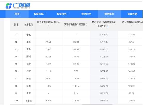 21年城市地方財(cái)政一般公共預(yù)算支出排名及分析（城市地方財(cái)政預(yù)算收入排名）