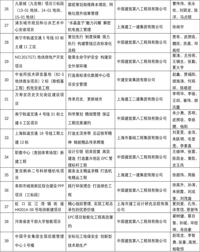 2022年上海市建設(shè)工程優(yōu)秀項(xiàng)目管理成果名單！50個(gè)項(xiàng)目獲一等獎(jiǎng)（上海市建筑工程優(yōu)秀項(xiàng)目獎(jiǎng)）