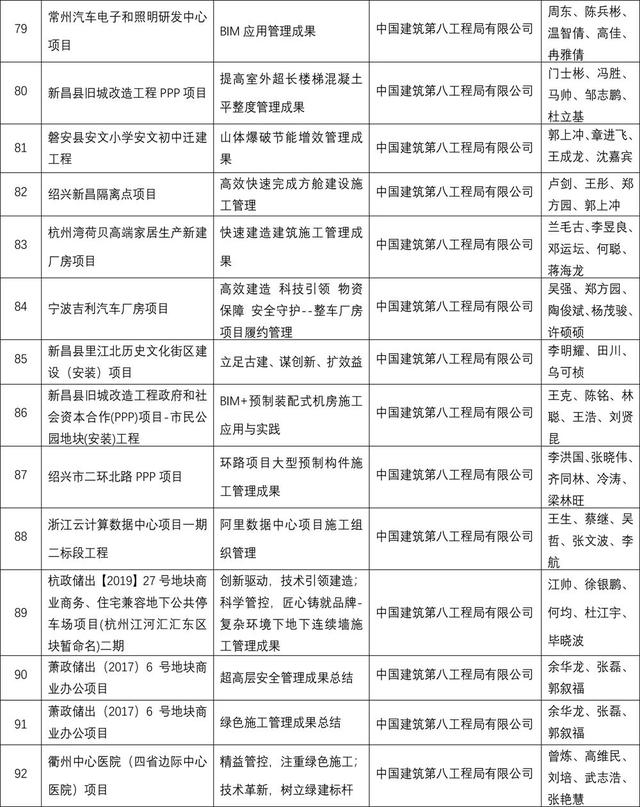 2022年上海市建設(shè)工程優(yōu)秀項(xiàng)目管理成果名單！50個(gè)項(xiàng)目獲一等獎(jiǎng)（上海市建筑工程優(yōu)秀項(xiàng)目獎(jiǎng)）