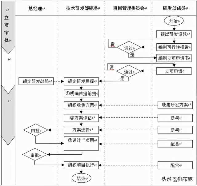 管理工具：技術(shù)研發(fā)項目規(guī)劃管理制度、流程、表格、模板（技術(shù)研發(fā)規(guī)劃書）