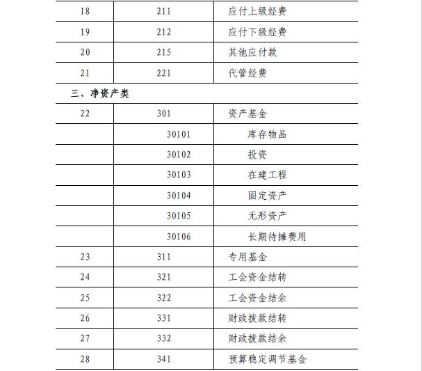 《工會(huì)會(huì)計(jì)制度》之會(huì)計(jì)科目和財(cái)務(wù)報(bào)表（《工會(huì)會(huì)計(jì)制度》之會(huì)計(jì)科目和財(cái)務(wù)報(bào)表的關(guān)系）