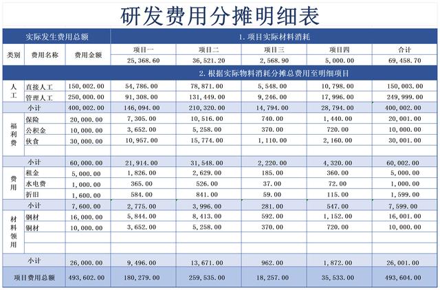 千萬別小看它，財務常見的費用攤銷表格，作用太大了！（費用攤銷表怎么做）