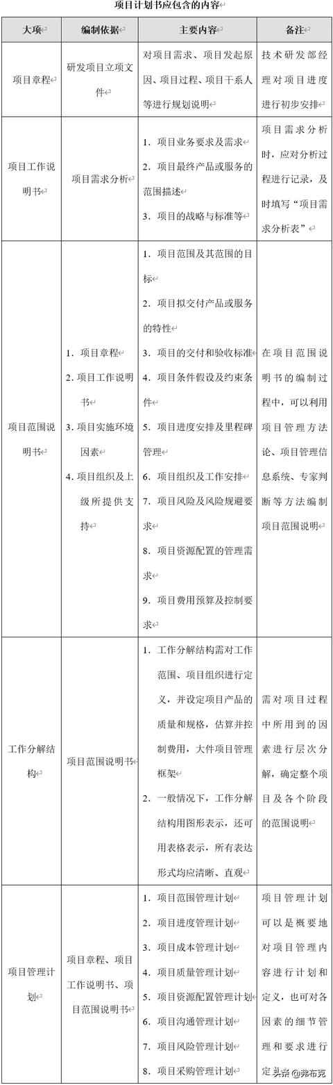 管理工具：技術(shù)研發(fā)項目規(guī)劃管理制度、流程、表格、模板（技術(shù)研發(fā)規(guī)劃書）