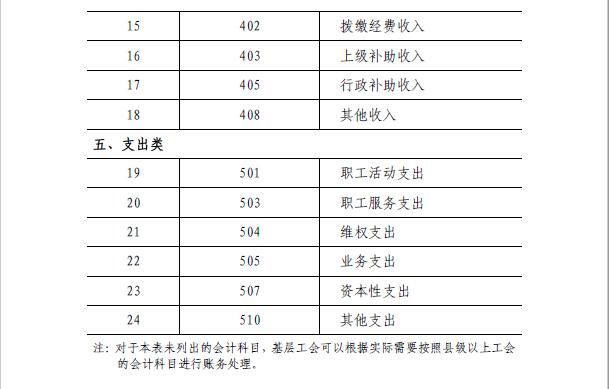 《工會(huì)會(huì)計(jì)制度》之會(huì)計(jì)科目和財(cái)務(wù)報(bào)表（《工會(huì)會(huì)計(jì)制度》之會(huì)計(jì)科目和財(cái)務(wù)報(bào)表的關(guān)系）