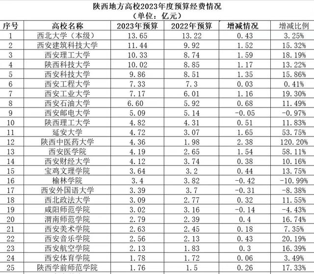 甘肅地方高校2023年經(jīng)費(fèi)預(yù)算與陜西地方高校2023年經(jīng)費(fèi)預(yù)算對(duì)比圖（甘肅地方高校2021預(yù)算）