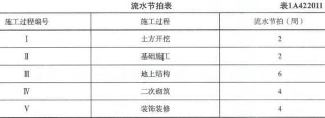 「一建實務」項目施工進度管理（施工進度管理流程）