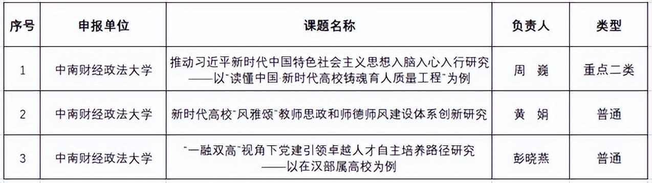 學校3項課題獲全國黨建研究會高校專委會2023年課題立項（2020全國黨建研究會課題立項）