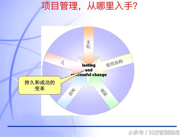 60頁內(nèi)容的項目管理PMP培訓(xùn)課件完整版，什么叫PMP培訓(xùn)你知道嗎？