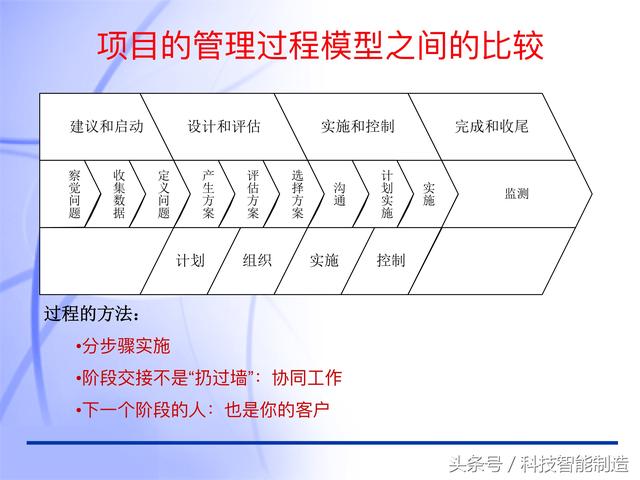 60頁內(nèi)容的項目管理PMP培訓(xùn)課件完整版，什么叫PMP培訓(xùn)你知道嗎？