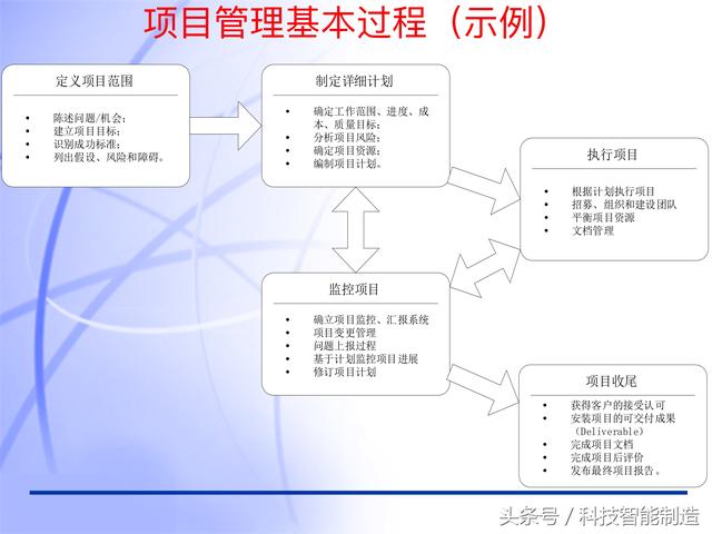 60頁內(nèi)容的項目管理PMP培訓(xùn)課件完整版，什么叫PMP培訓(xùn)你知道嗎？