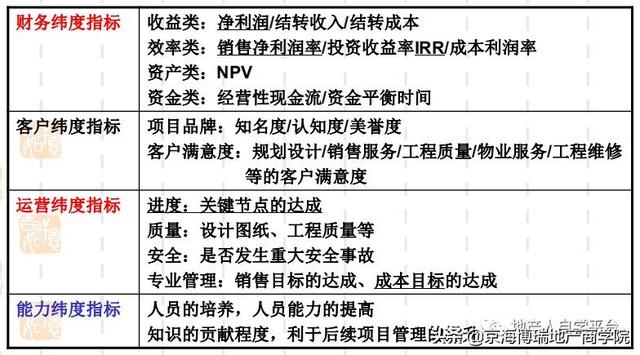「項目管理」房地產計劃運營管理（房地產計劃運營管理體系）
