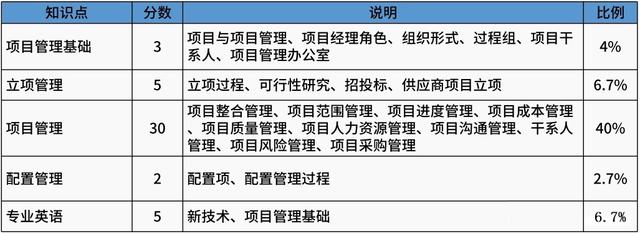 系統集成項目管理工程師好考嗎？不報班能考過嗎？