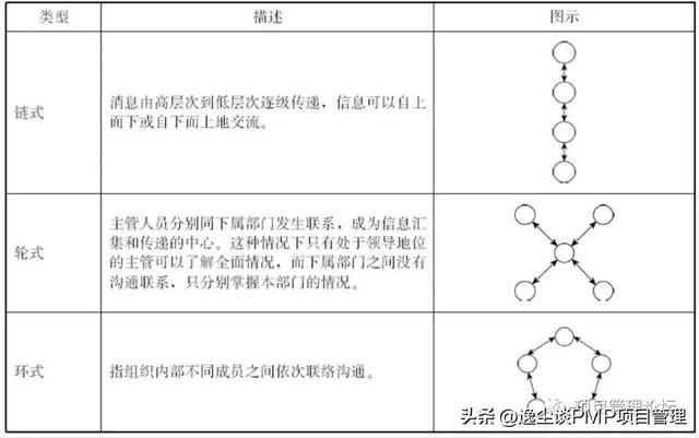 項目管理 - 項目溝通管理如何實施？（項目溝通管理的步驟）