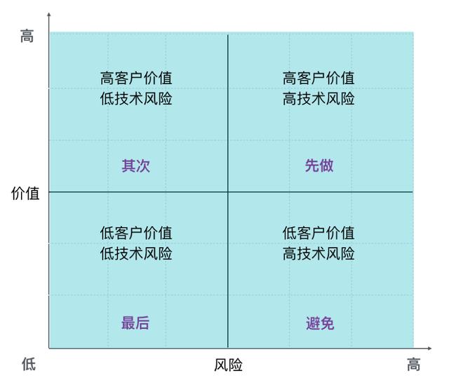 項(xiàng)目管理中的敏捷實(shí)踐，值得產(chǎn)品經(jīng)理去學(xué)習(xí)（項(xiàng)目管理 敏捷）