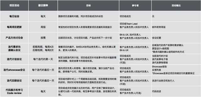 項(xiàng)目管理中的敏捷實(shí)踐，值得產(chǎn)品經(jīng)理去學(xué)習(xí)（項(xiàng)目管理 敏捷）