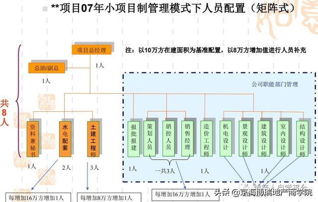 「項目管理」房地產計劃運營管理（房地產計劃運營管理體系）
