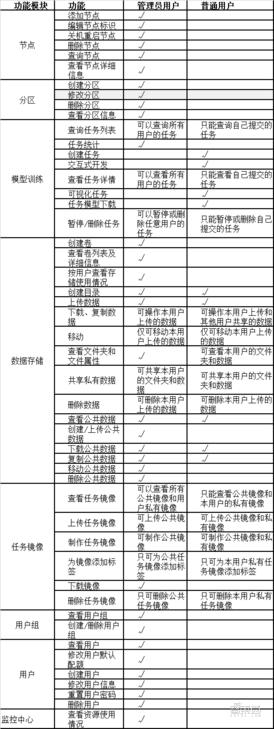 HP AI開發平臺測評：多用戶協同開發模型和算力資源管理有力工具（hph開發）