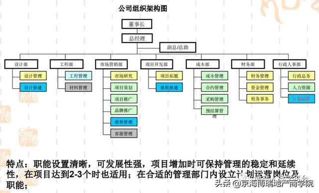 「項目管理」房地產計劃運營管理（房地產計劃運營管理體系）