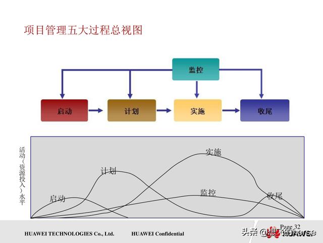 壓倉分享：華為通用項目管理知識和交付項目管理流程（150頁）（華為項目管理規范）