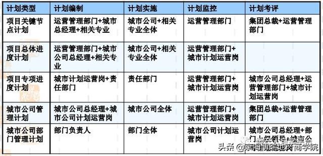 「項目管理」房地產計劃運營管理（房地產計劃運營管理體系）