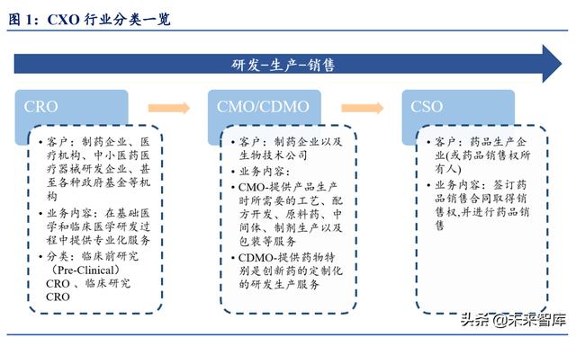醫藥CRO行業深度報告：立足創新、深耕產業、高速成長（醫藥行業的cro）