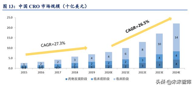 醫藥CRO行業深度報告：立足創新、深耕產業、高速成長（醫藥行業的cro）