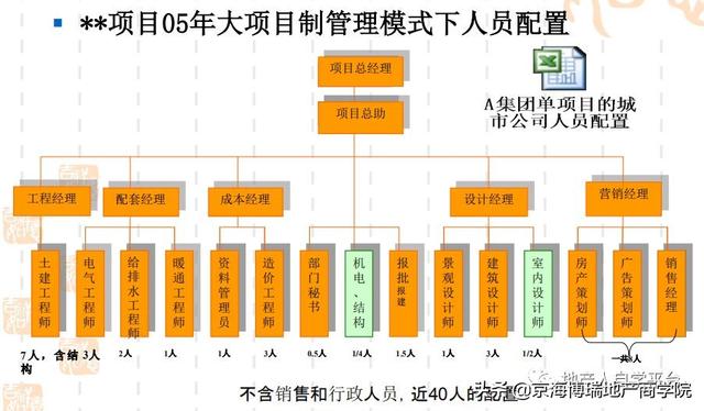 「項目管理」房地產計劃運營管理（房地產計劃運營管理體系）