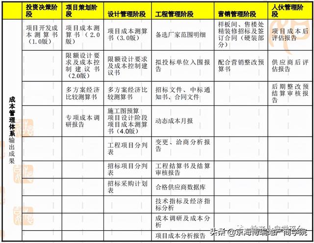 「項目管理」房地產計劃運營管理（房地產計劃運營管理體系）