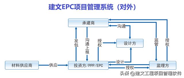 建文EPC項目管理軟件，打造設計、采購、施工全過程項目管理平臺（建文工程項目管理系統）