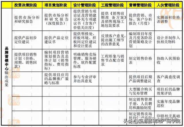 「項目管理」房地產計劃運營管理（房地產計劃運營管理體系）