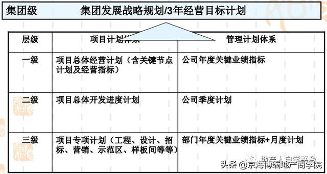 「項目管理」房地產計劃運營管理（房地產計劃運營管理體系）