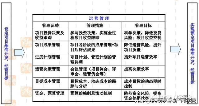 「項目管理」房地產計劃運營管理（房地產計劃運營管理體系）