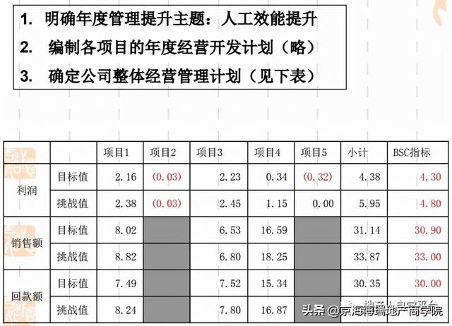 「項目管理」房地產計劃運營管理（房地產計劃運營管理體系）