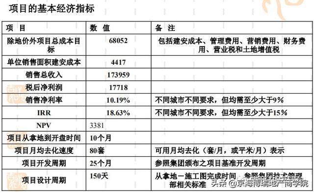 「項目管理」房地產計劃運營管理（房地產計劃運營管理體系）