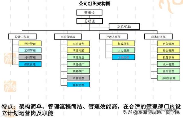 「項目管理」房地產計劃運營管理（房地產計劃運營管理體系）