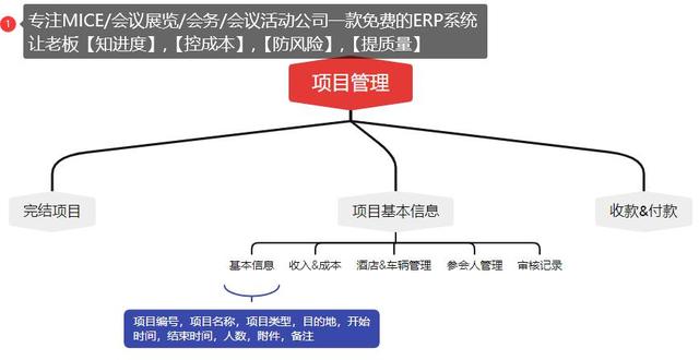 會議活動管理系統（會議活動管理系統設計內容）