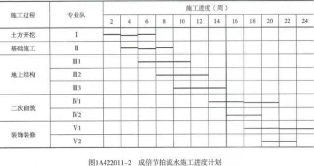 「一建實務」項目施工進度管理（施工進度管理流程）