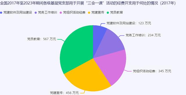 “三會一課”活動的經費開支分布（三會經費是什么）