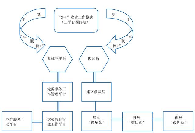 基于“互聯(lián)網(wǎng)＋”的“3＋4模式”：“雙一流”高校圖書館黨建工作新體系