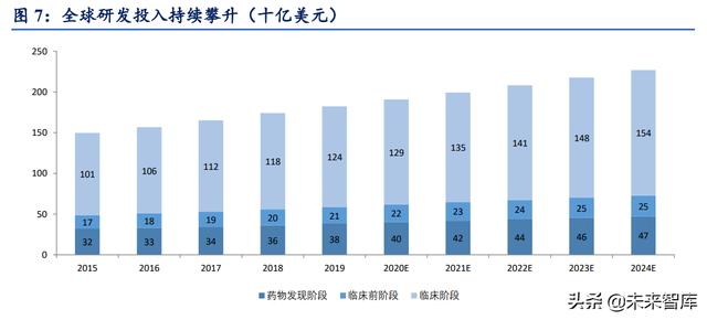 醫藥CRO行業深度報告：立足創新、深耕產業、高速成長（醫藥行業的cro）