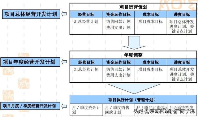 「項目管理」房地產計劃運營管理（房地產計劃運營管理體系）